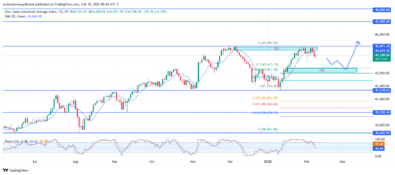 US30 Sets For Bearish Correction At Premium Zone