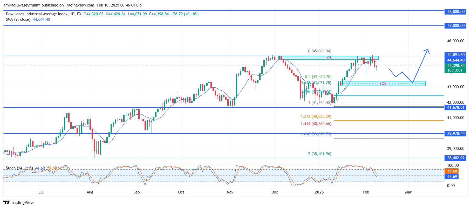 US30 Sets For Bearish Correction At Premium Zone