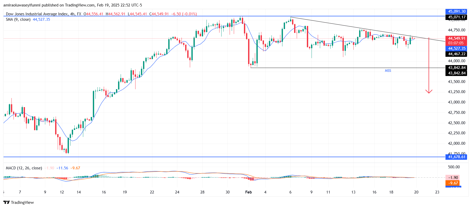 US30 Currently In Retracement Phase