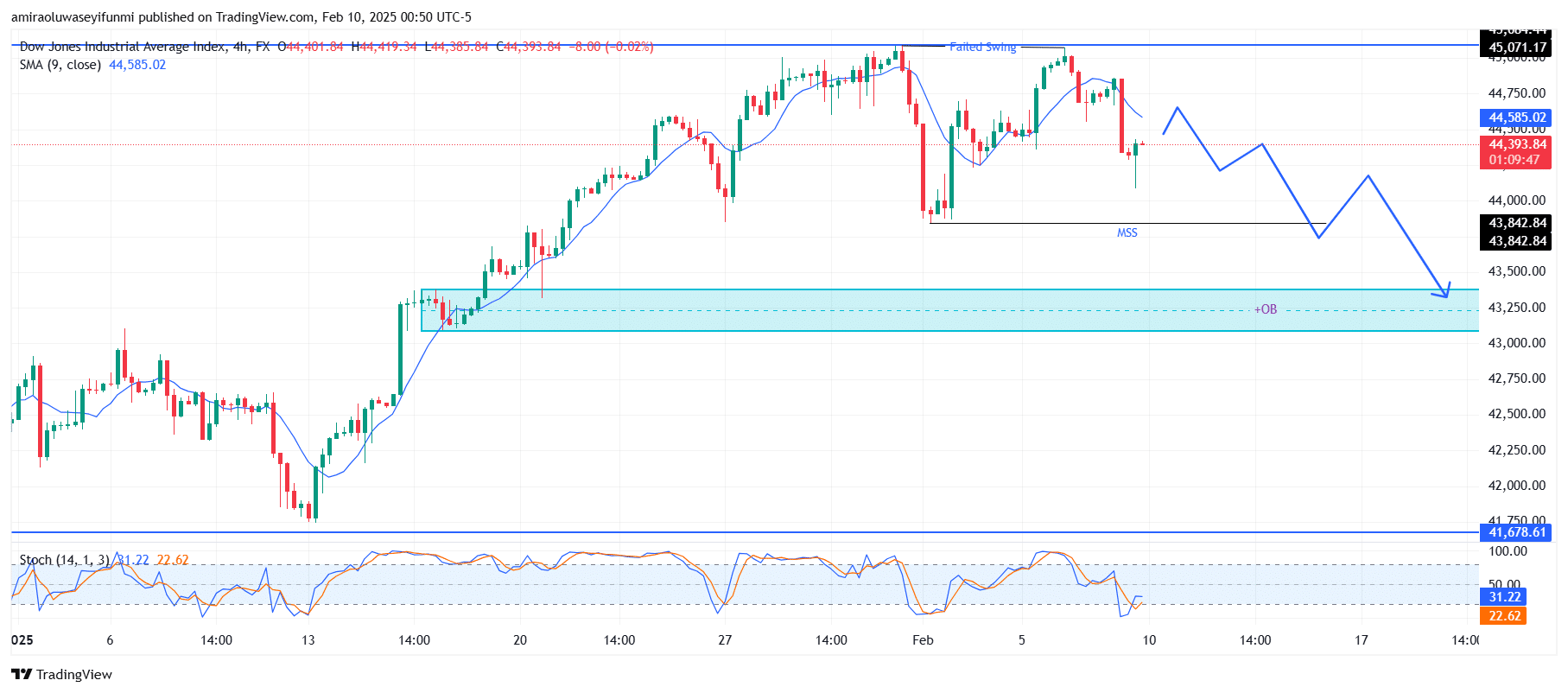 US30 Sets For Bearish Correction At Premium Zone