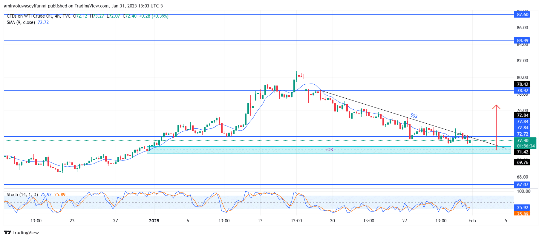 US30 Shows Bearish Reversal Amid Key Resistance Levels