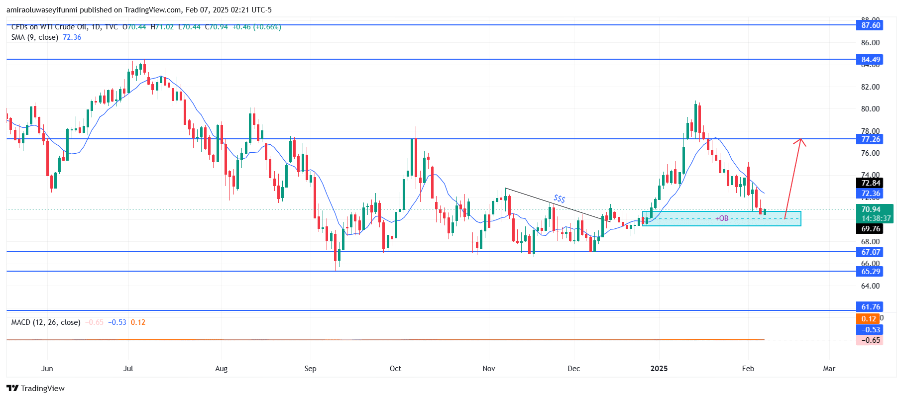 USOil (WTI) Bullish Reversal Confirmed As Buyers Regain Control