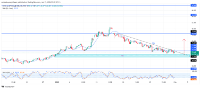 USOil (WTI) Shows Signs of Ending Major Downward Retracement