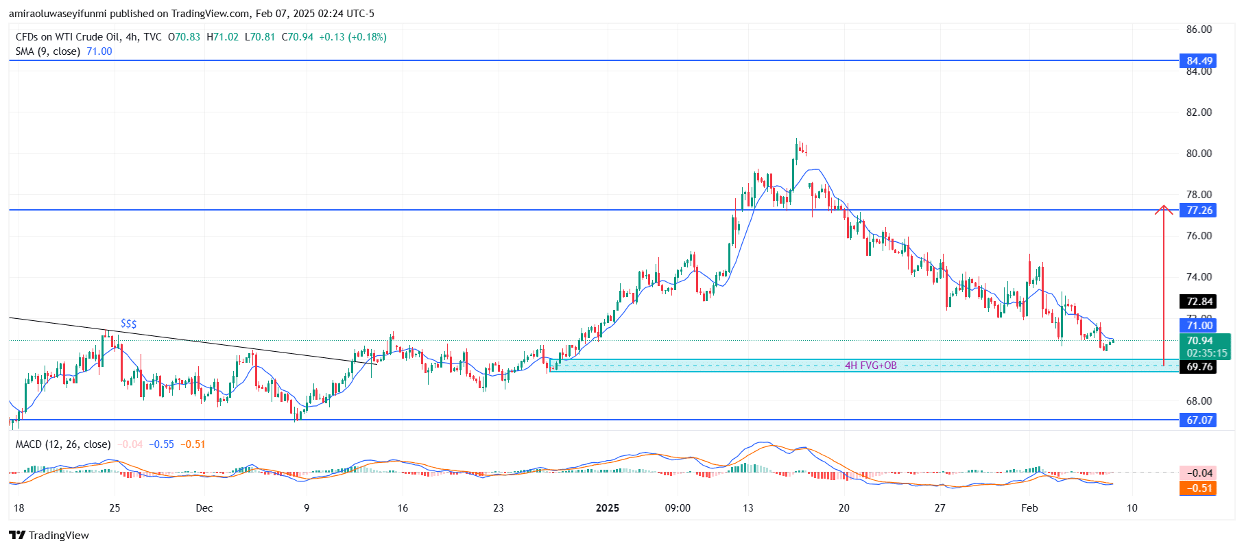 USOil (WTI) Bullish Reversal Confirmed As Buyers Regain Control