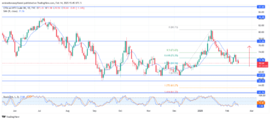 USOil (WTI) Approaches Potential Bullish Reversal From Bearish Retracement Zone