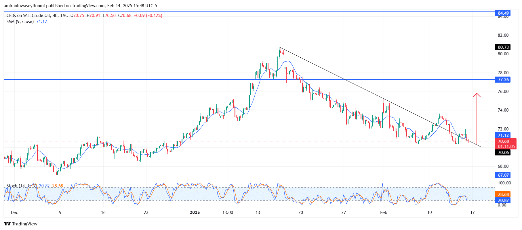 USOil (WTI) Approaches Potential Bullish Reversal From Bearish Retracement Zone