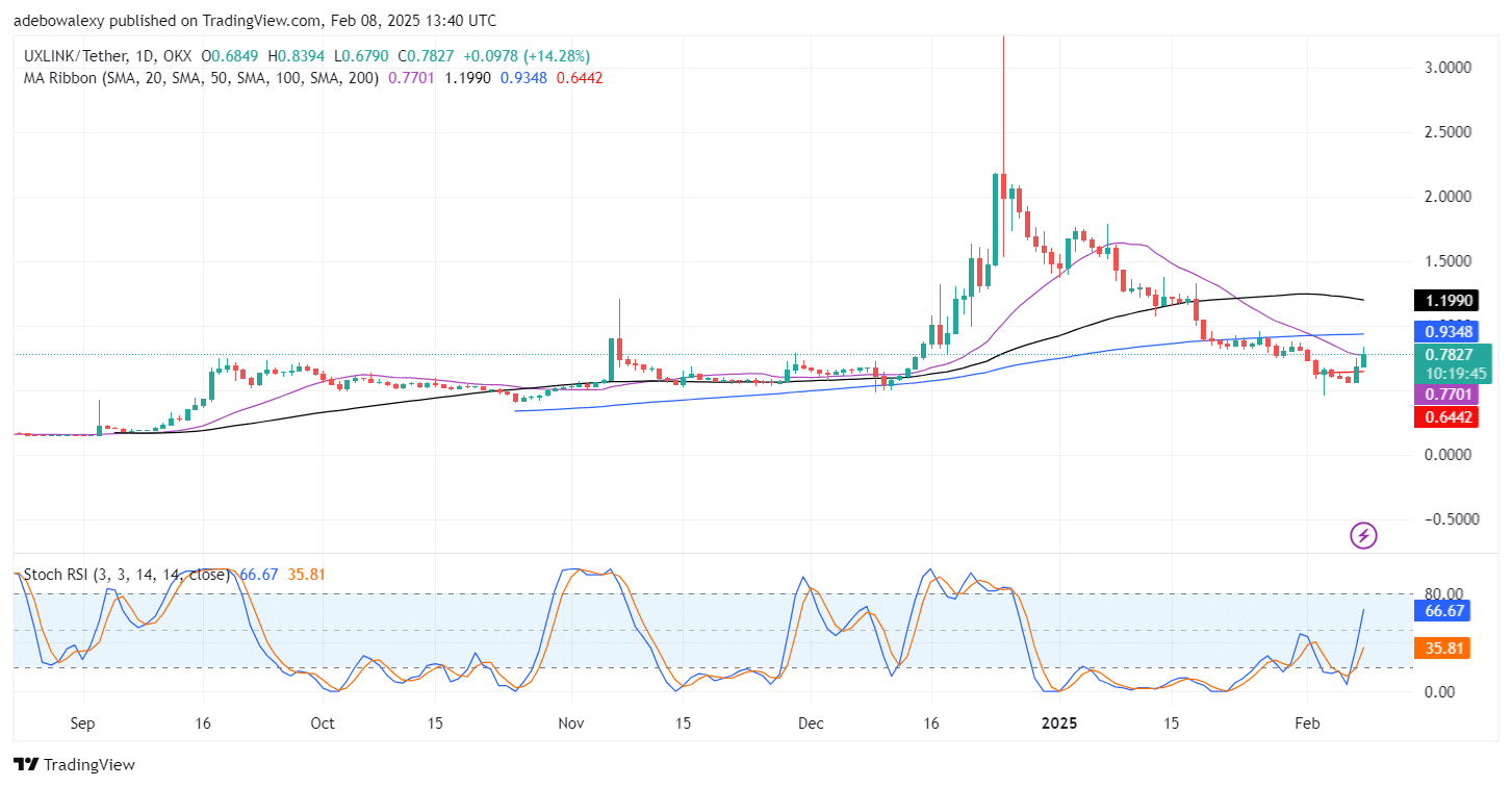 Trending Coins for February 8, 2025: BTC, $YE, UXLINK, ETH, and XRP