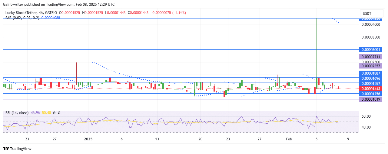 Lucky Block Price Forecast