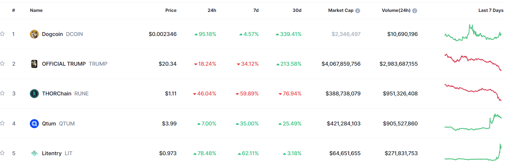 Trendiga mynt för 2 februari 2025 - learn2trade