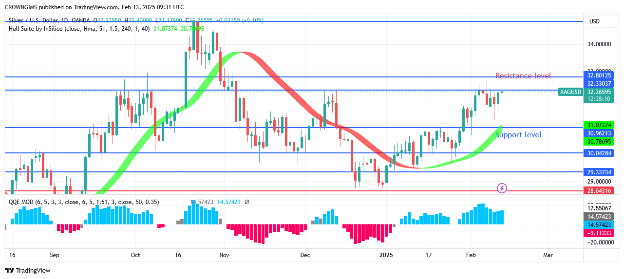 Silver (XAGUSD) Price May Break UpBarrier