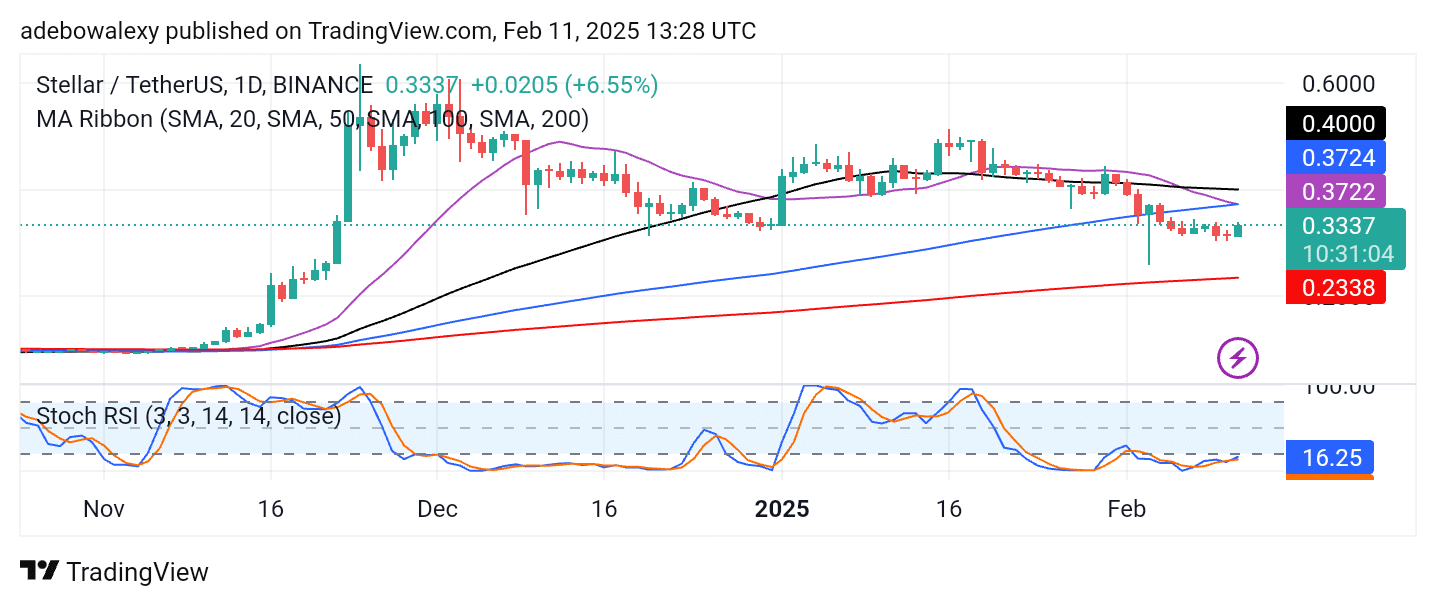 Stellar (XLM) Sees Gains but Comes Under Pressure