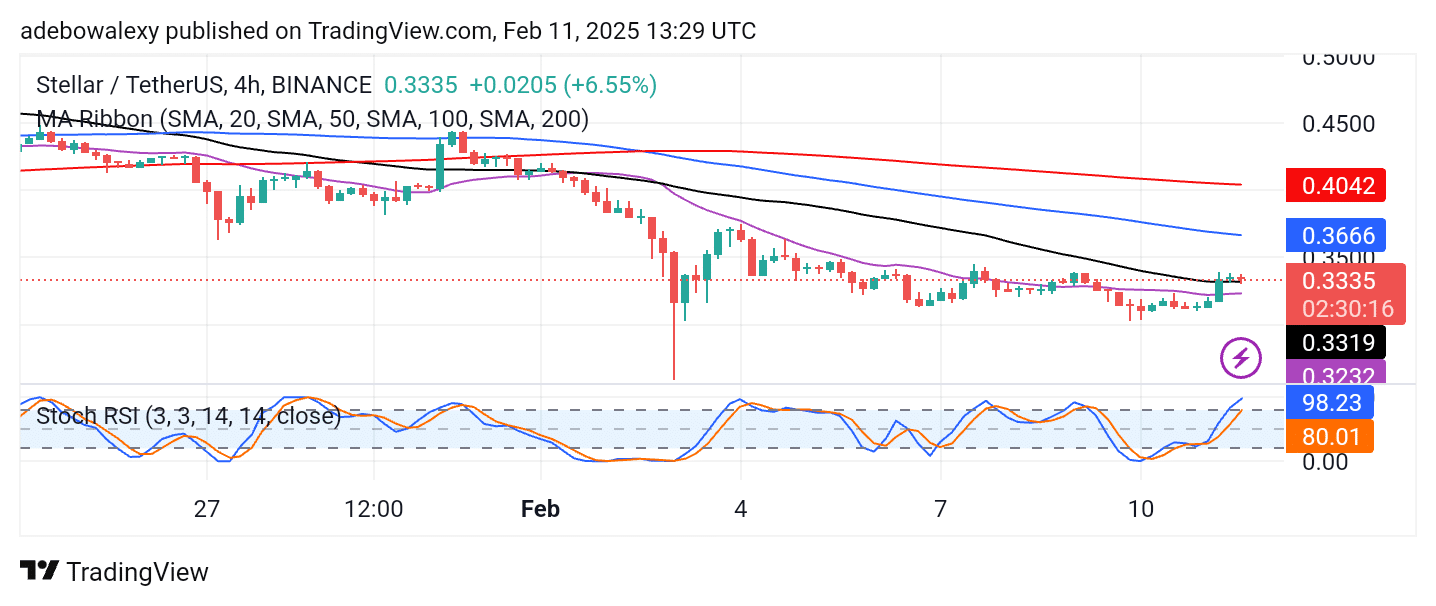 Stellar (XLM) Sees Gains but Comes Under Pressure