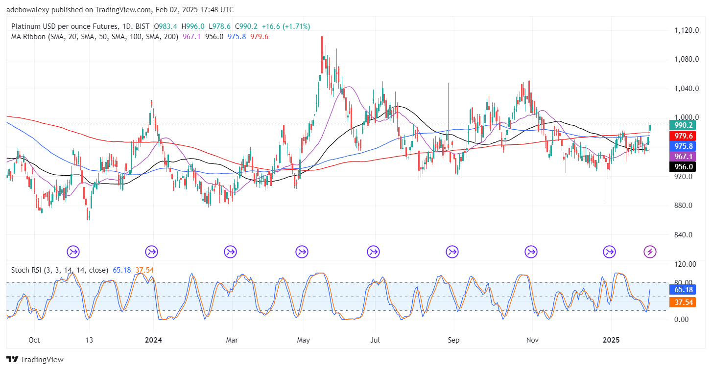 Platinum (XPT) Bulls March Boldly Toward the 1,000 Threshold