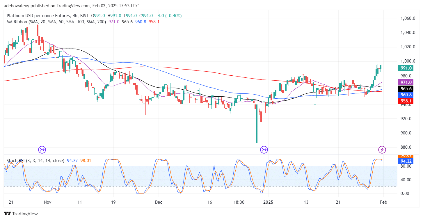 Platinum (XPT) Bulls March Boldly Toward the 1,000 Threshold