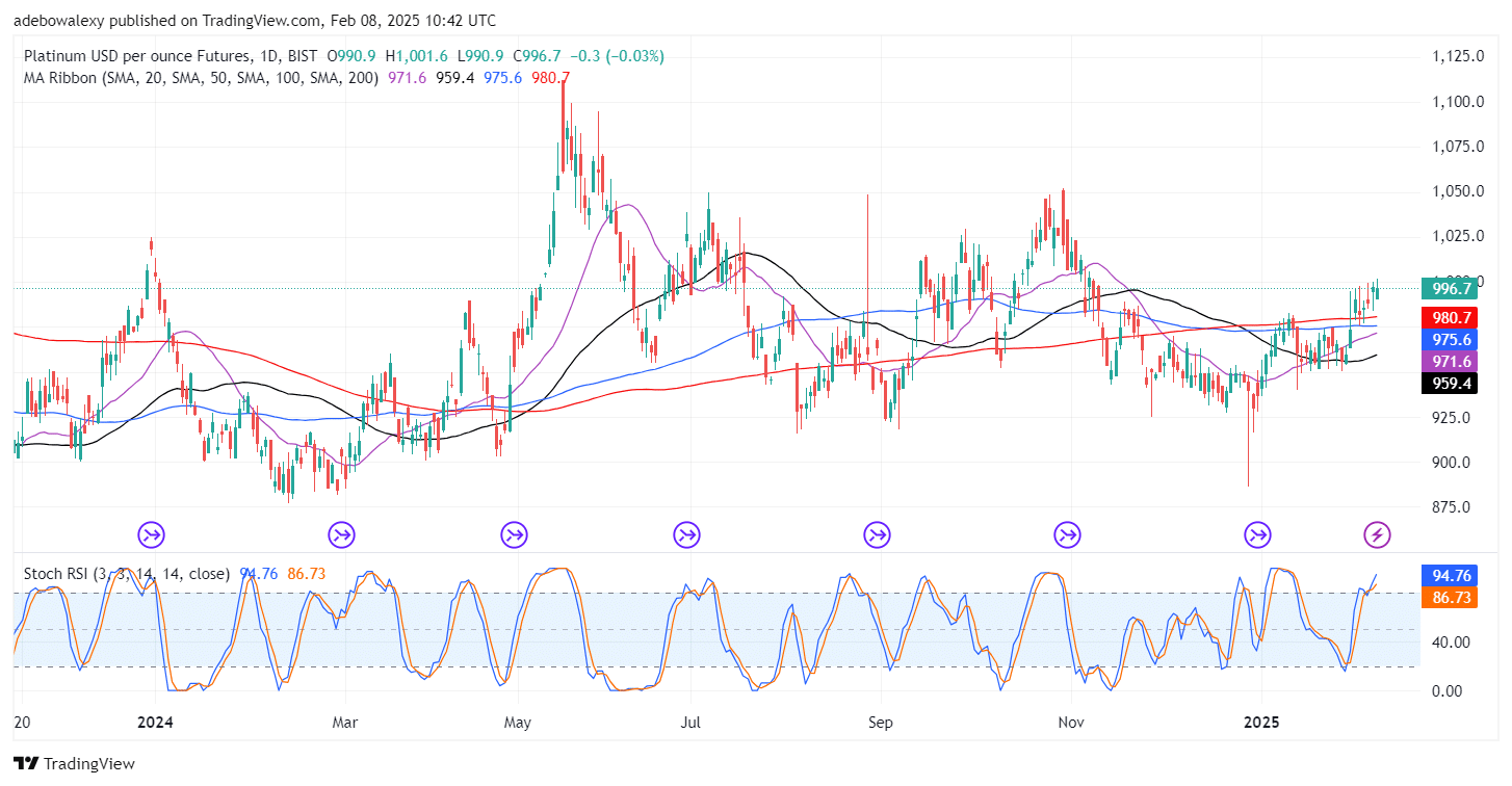 Platinum (XPT) Stays Focused on Breaching the 1,000-Mark