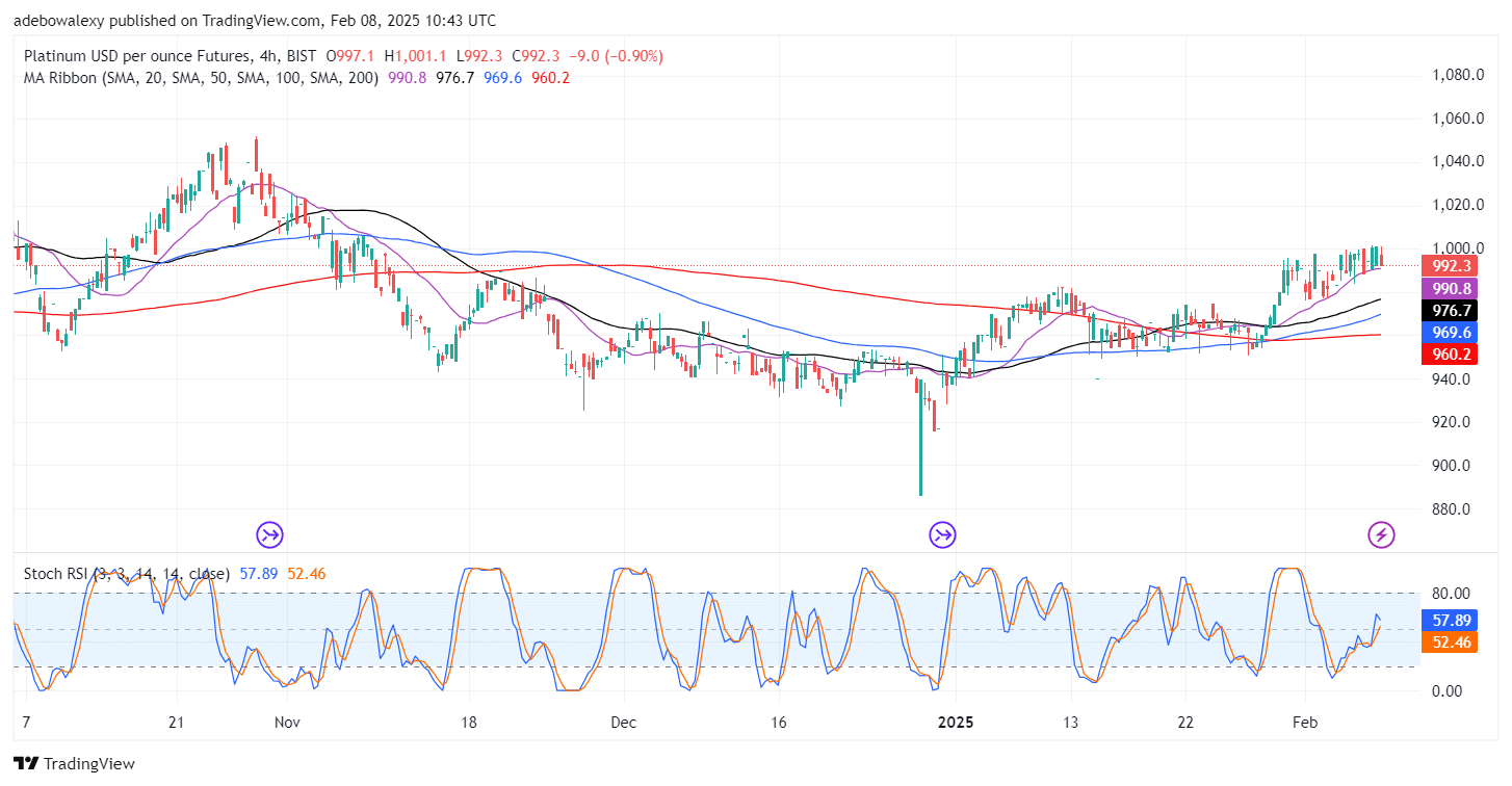 Platinum (XPT) Stays Focused on Breaching the 1,000-Mark