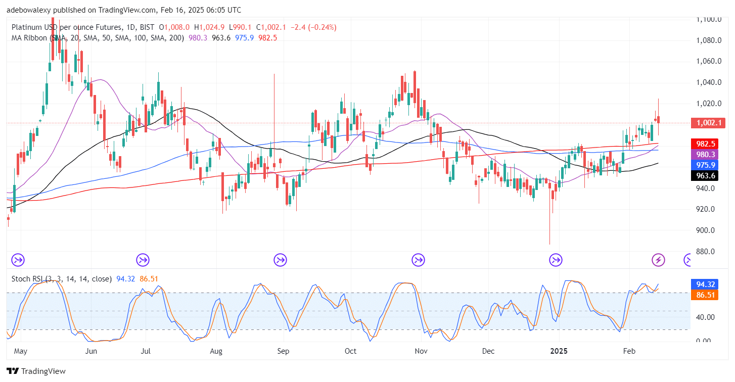 Platinum (XPT) Breaks Through the $1,000 Barrier