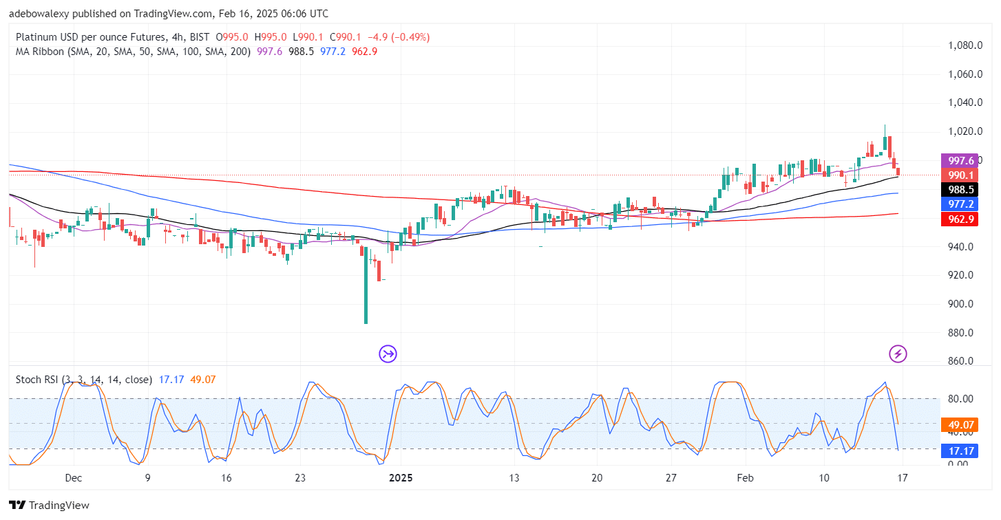 Platinum (XPT) Breaks Through the ,000 Barrier