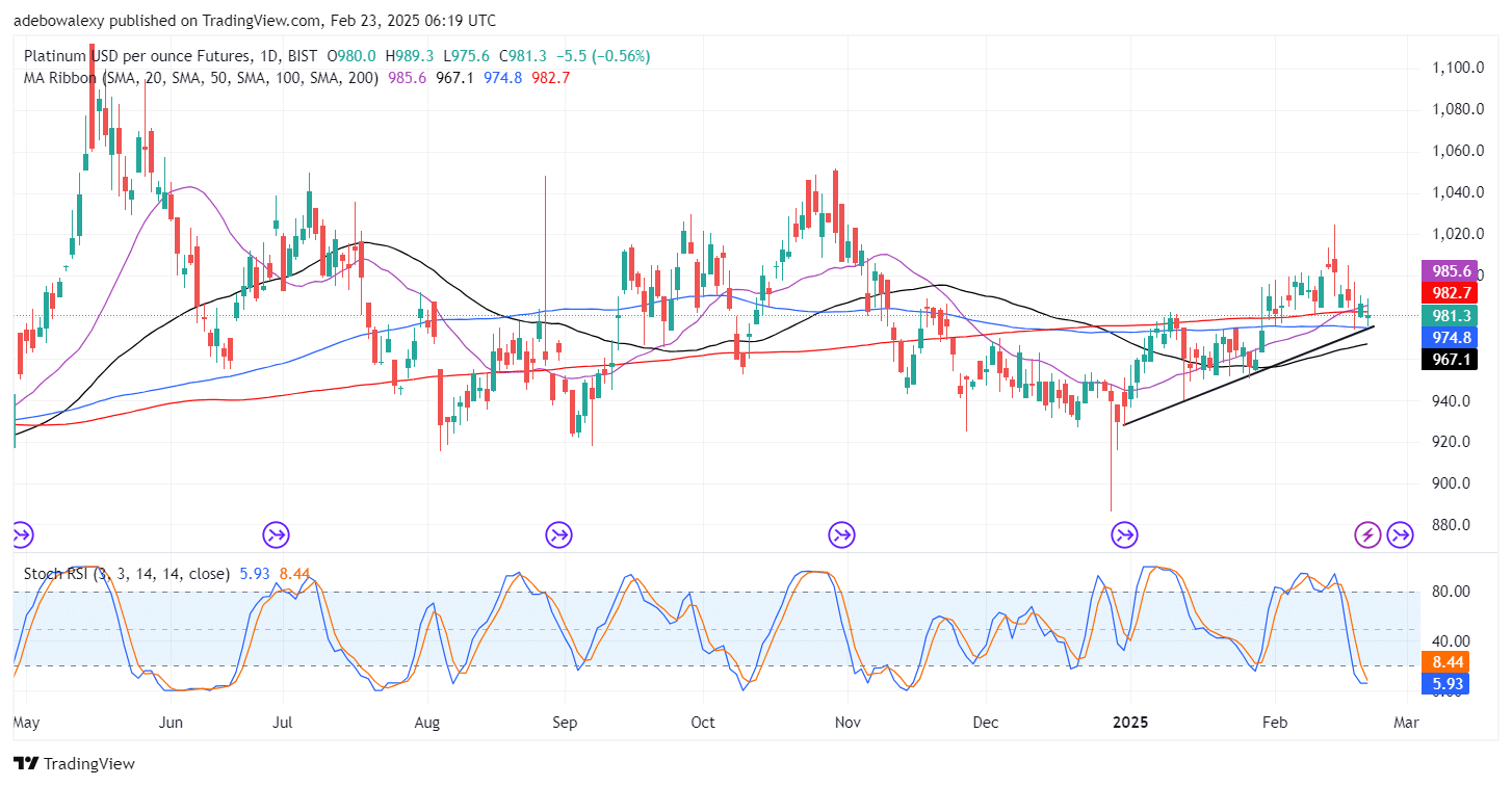 Platinum (XPT) Sees a Pullback