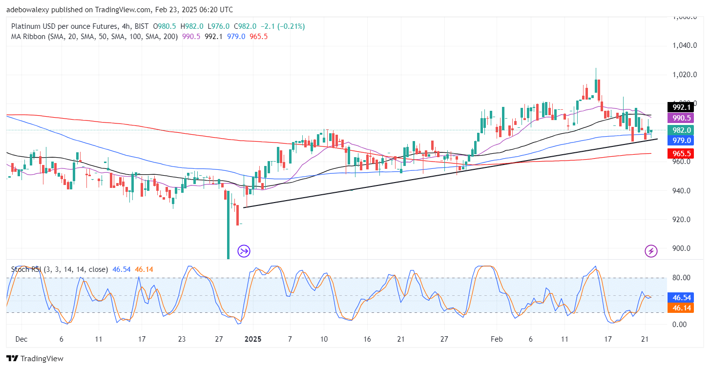 Platinum (XPT) Sees a Pullback