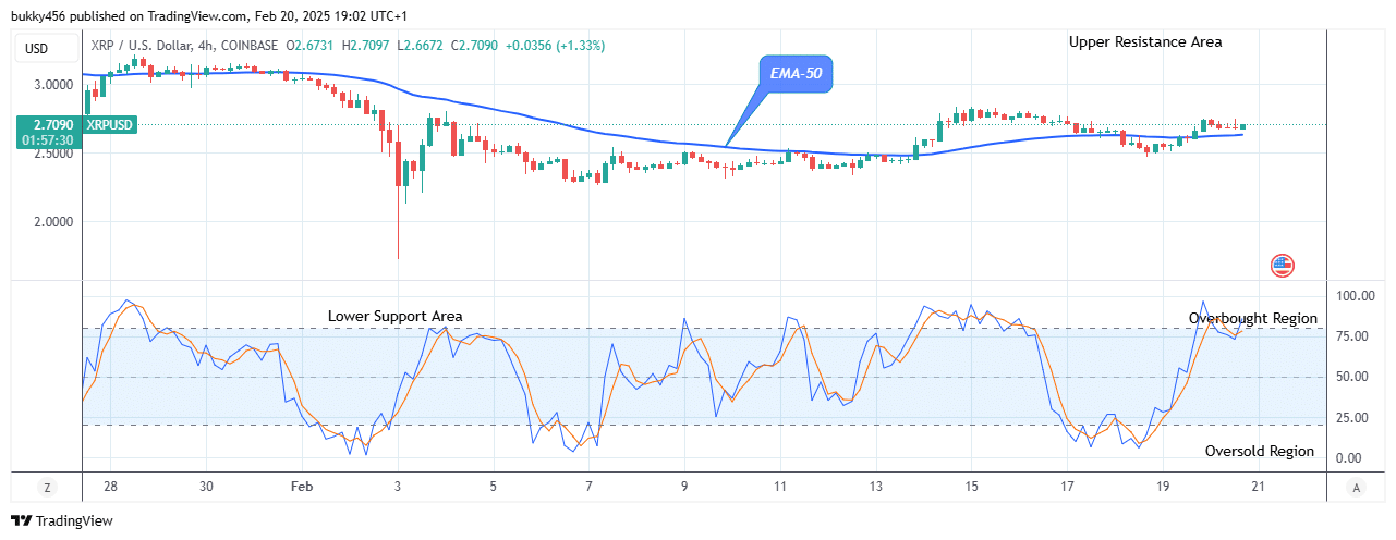 XRP (XRPUSD) Potential for Bullish Growth