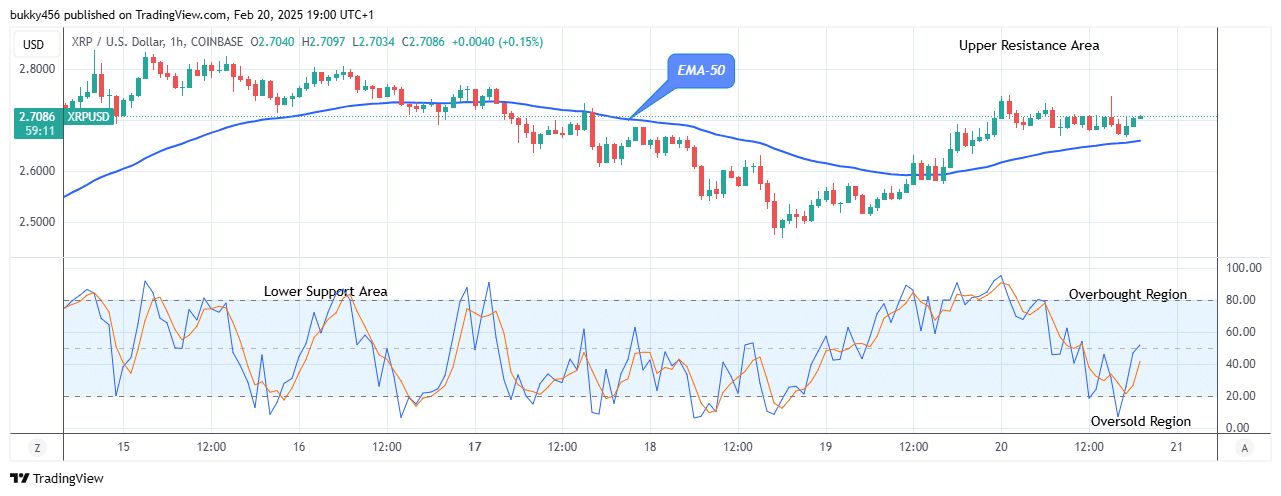 XRP (XRPUSD) Potential for Bullish Growth