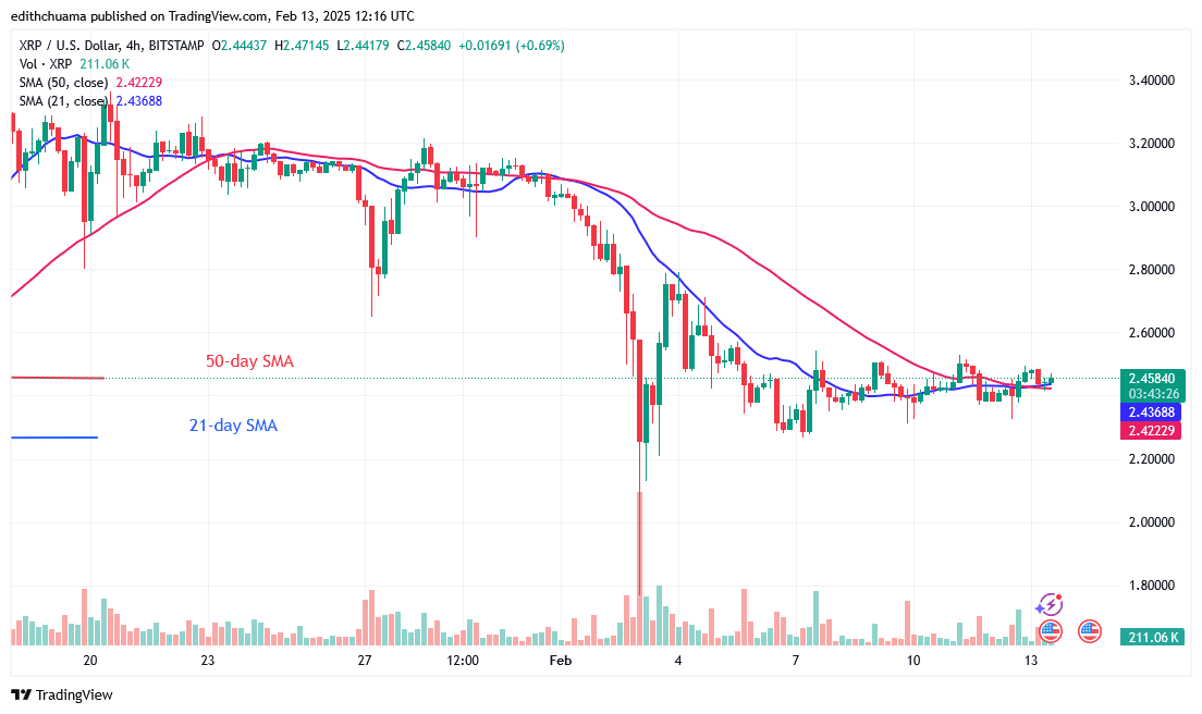 XRP Trades Sideways above the .20 Support