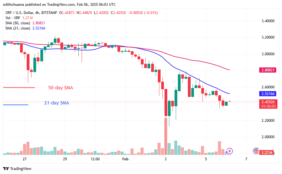 XRP Falls but Recovers above the .20 Support