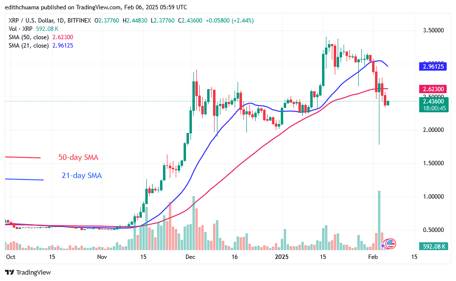 XRP Falls but Recovers above the $2.20 Support