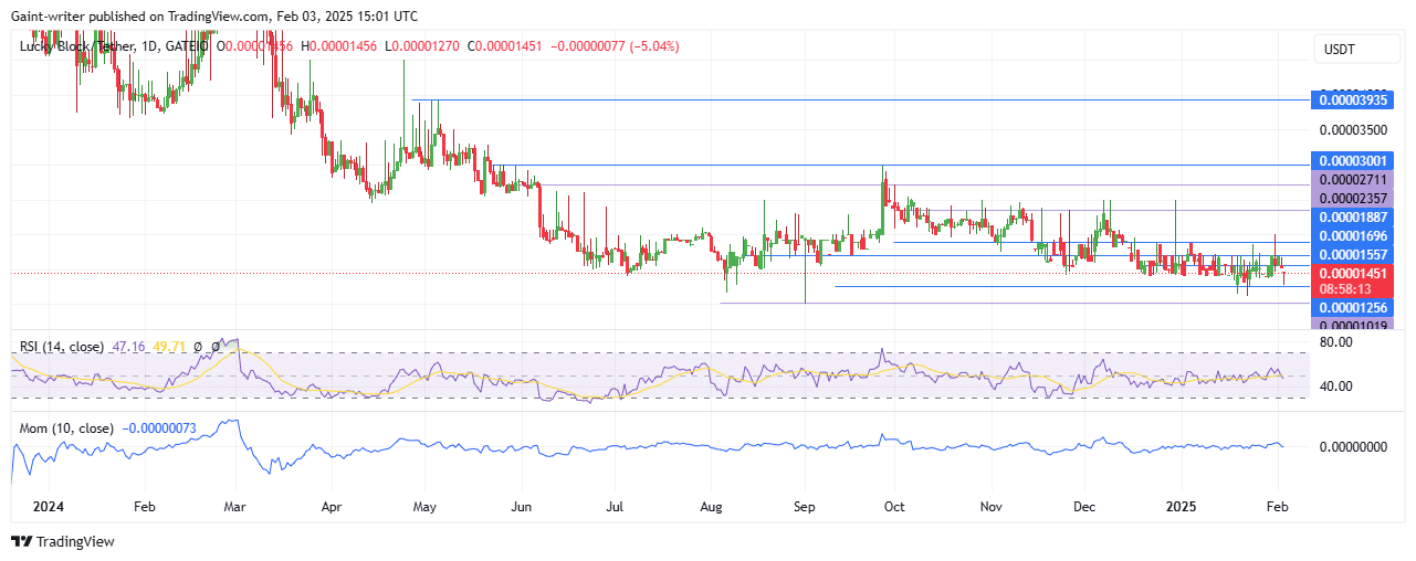 Lucky Block Price Forecast - LBLOCKUSD Buyers Prepare for Stronger Rally