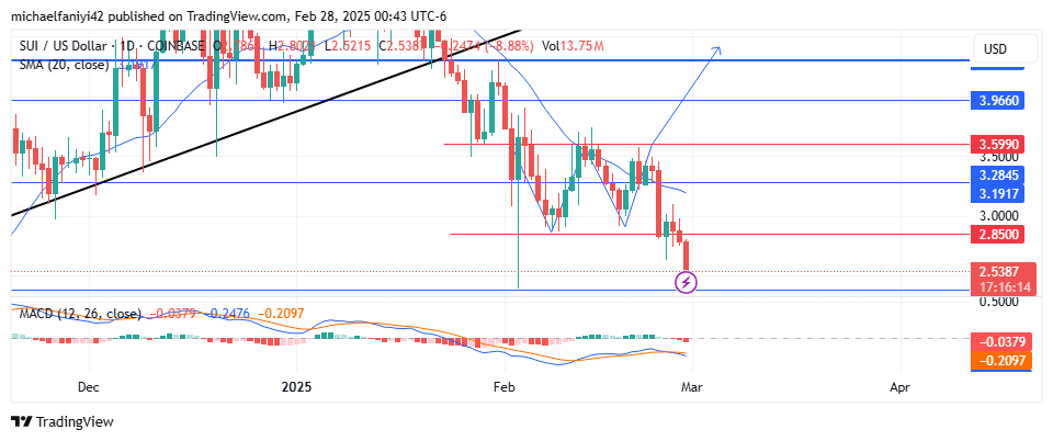 SUI Price Forecast: SUIUSD Bulls are Blocked at $3.5990