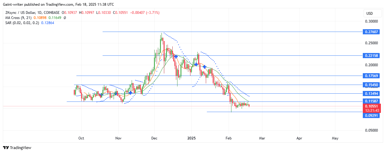 ZKSync Price Forecast - ZKUSD Consolidate As Buyers React To Sell Pressure