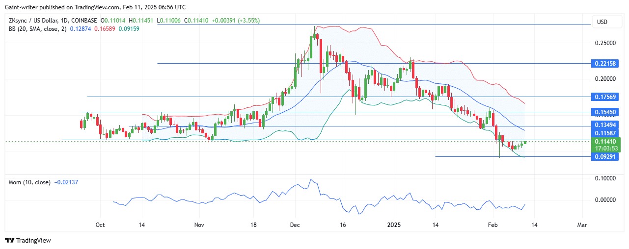 ZKsync Price Forecast – ZKUSD Buyers Attempt a Comeback