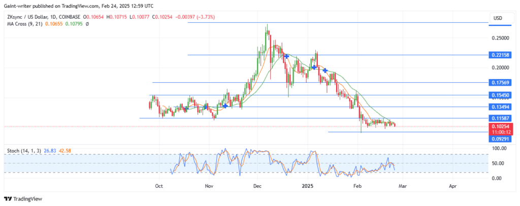 ZKSync Price Forecast – ZKUSD Sellers Regain Momentum