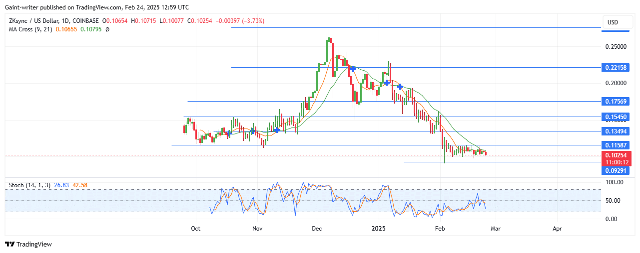 ZKSync Price Forecast – ZKUSD Sellers Regain Momentum