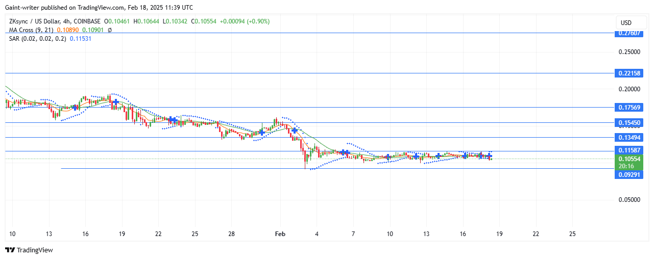 ZKSync Price Forecast - ZKUSD Consolidate As Buyers React To Sell Pressure