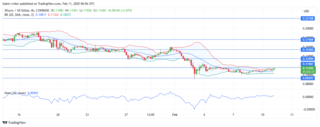 ZKsync Price Forecast – ZKUSD Buyers Attempt a Comeback