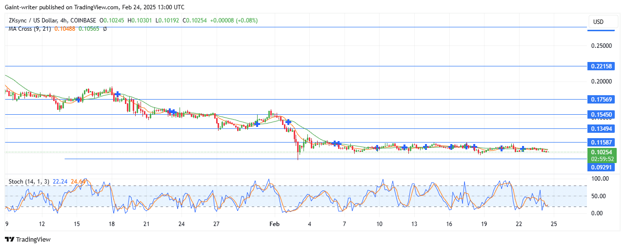 ZKSync Price Forecast – ZKUSD Sellers Regain Momentum