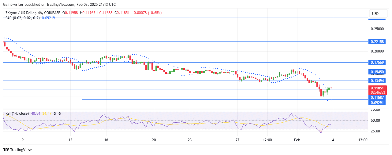 ZKSync Price Forecast - ZKUSD Struggles to Recover Amid Bearish Pressure