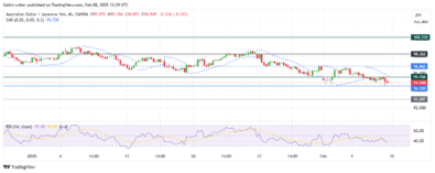 AUDJPY Bears Extend Control as Price Targets 94.530 Key Level