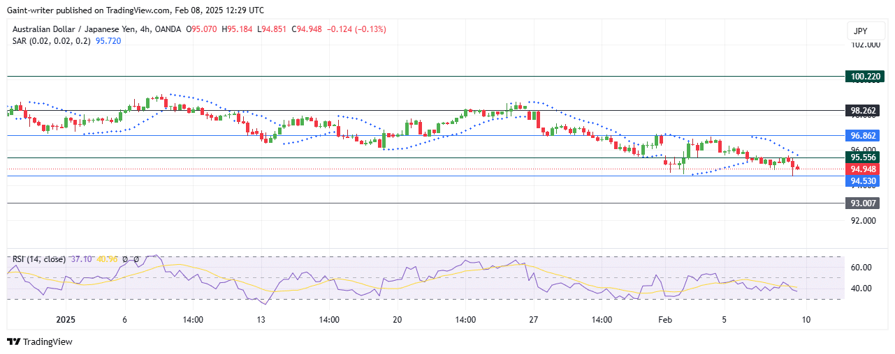 AUDJPY Bears Extend Control as Price Targets 94.530 Key Level