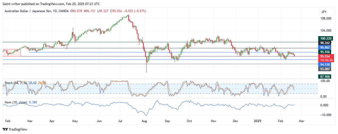 AUDJPY Sellers Regain Momentum