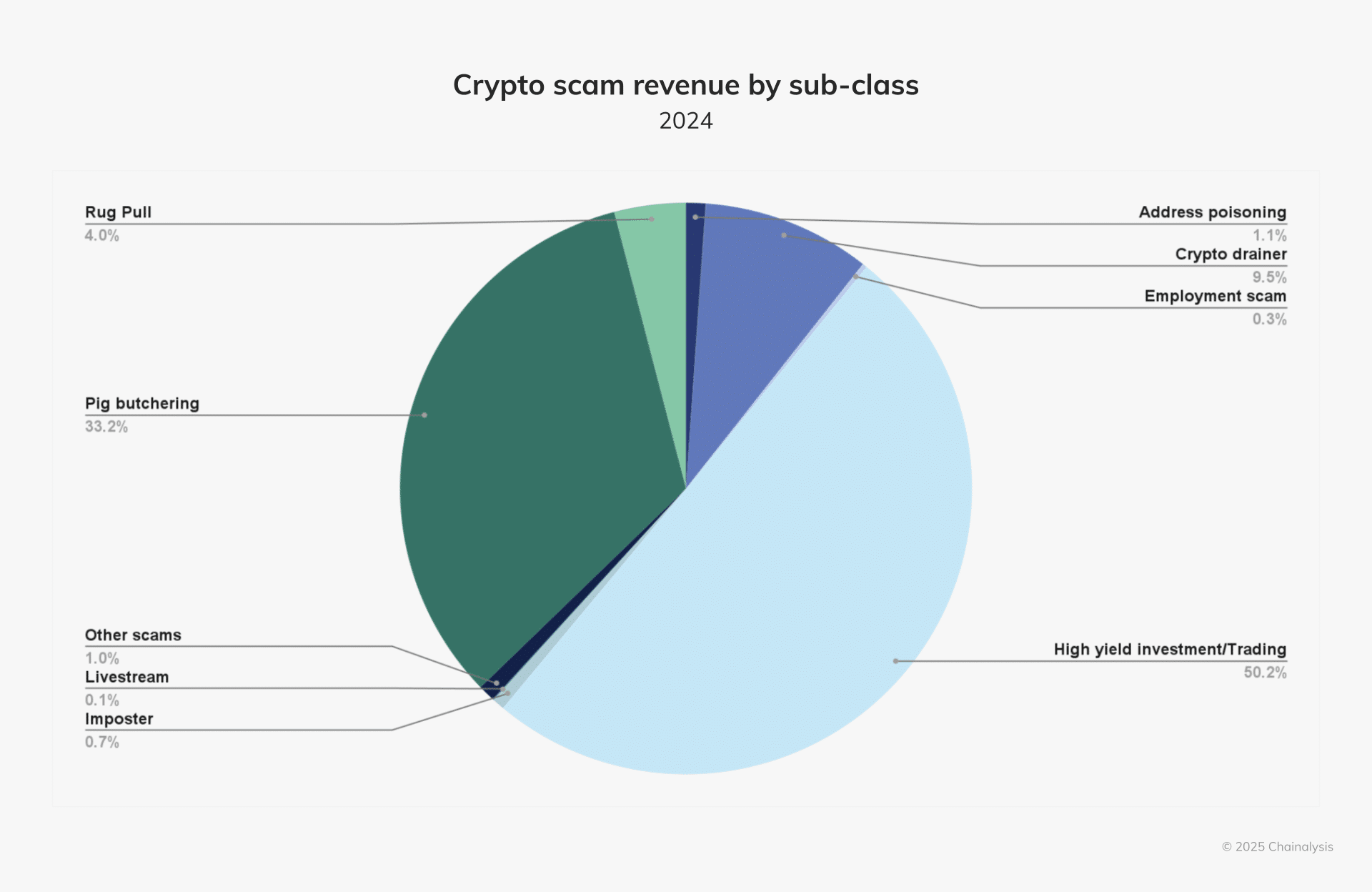 Pig Butchering Crypto Scams Hit Record $3.3B in 2024