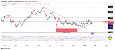 EURCHF Continues to Trend Bullish