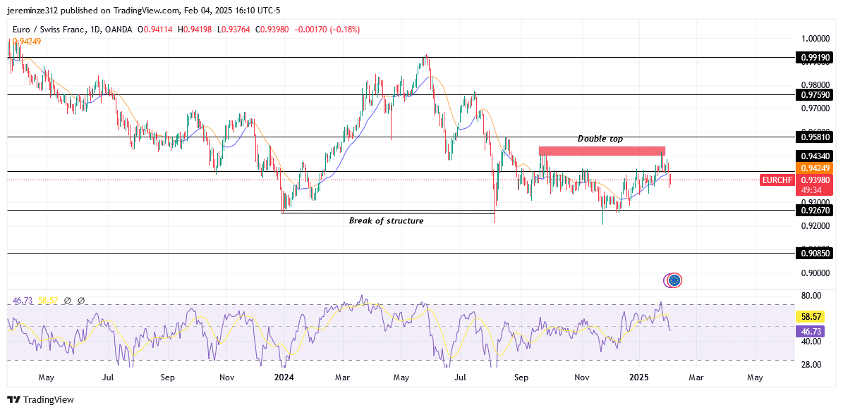 EURCHF Continues Bearish Trend After Rejection from 0.99190 Supply Zone