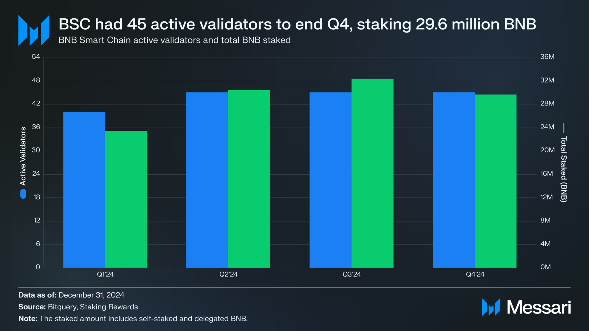 BNB Chain Hits Record Growth with 1B Market Cap in Q4 2024