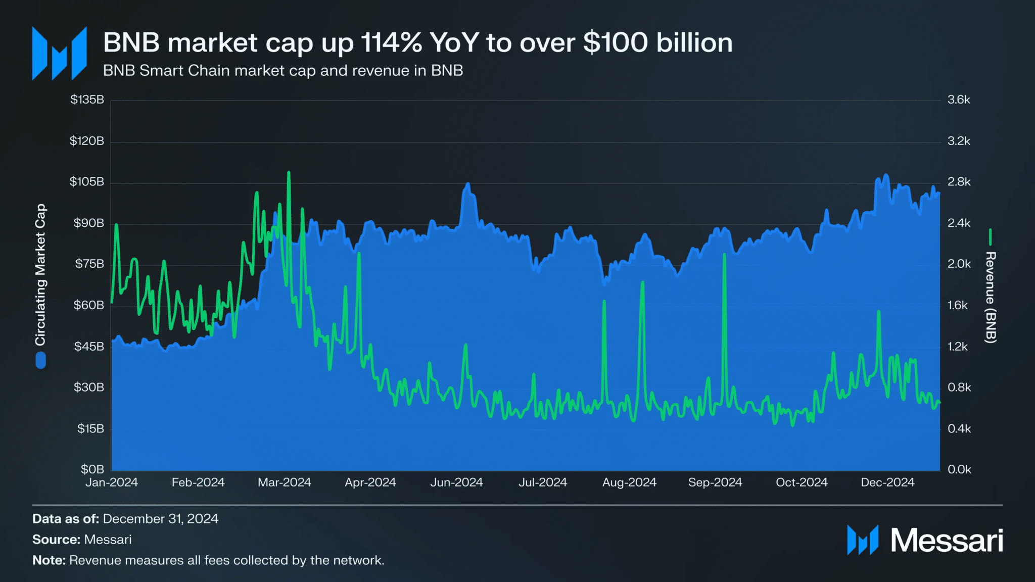 BNB Chain Hits Record Growth with $101B Market Cap in Q4 2024