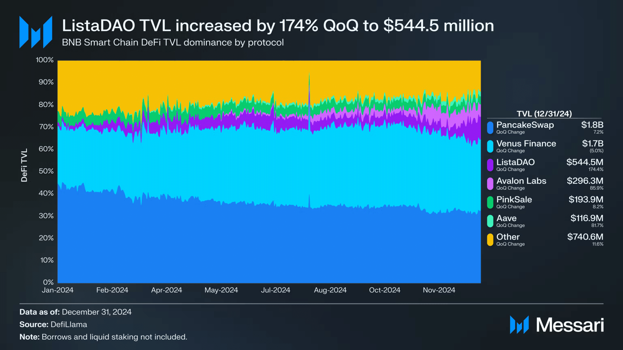 BNB Chain Hits Record Growth with 1B Market Cap in Q4 2024