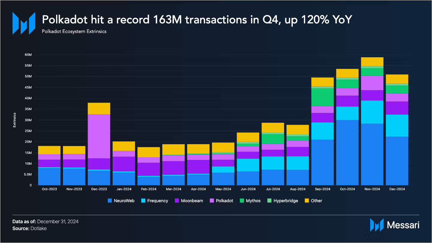 Polkadot Hits Record Growth with 60M Monthly Transactions in Q4 2024