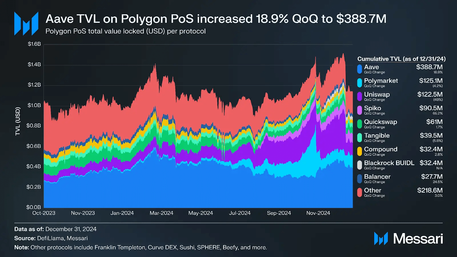 Polygon Sees Strong Growth in Institutional Adoption in Q4 2024